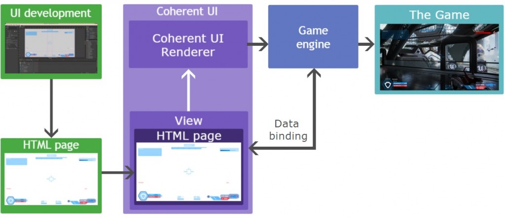 "Basic functional diagram of Coherent UI" excerpt from