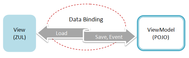 Tech Talk: Data Binding Coherent Labs
