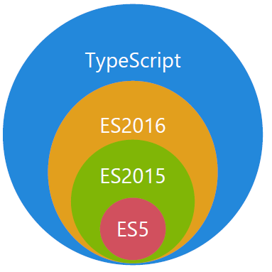 JavaScript scales with TypeScript Tutorial